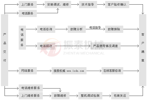 服務流程