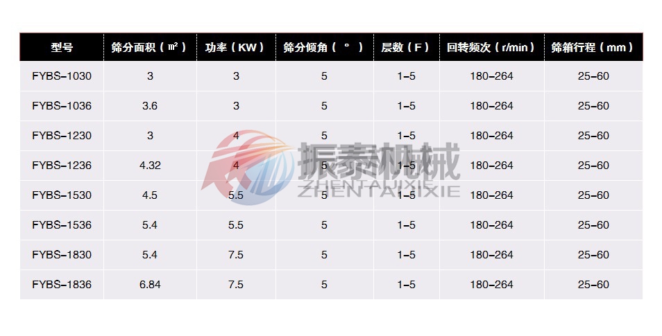 方形搖擺篩技術(shù)參數(shù) 方形搖擺篩技術(shù)參數(shù)