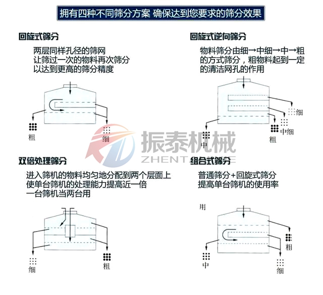 圓形搖擺篩篩分方式