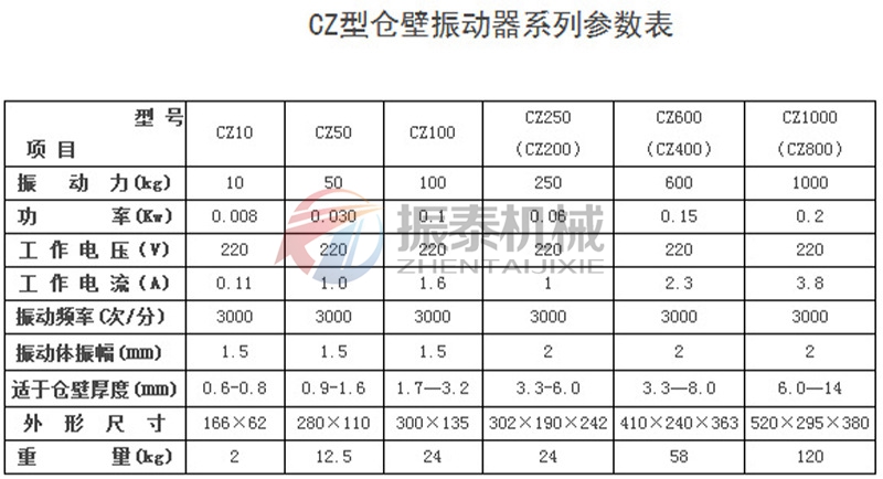 CZ系列倉壁振動器參數(shù)